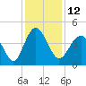 Garden City tide chart for Monday, December 12, 2022