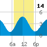 Garden City tide chart for Wednesday, December 14, 2022