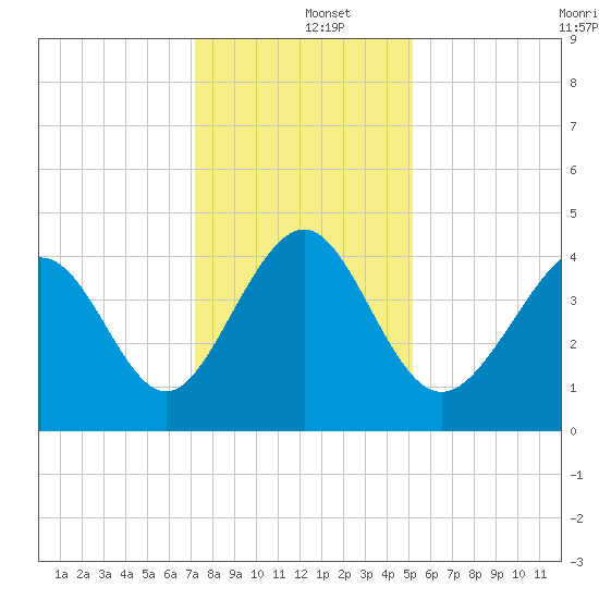 Garden City tide chart for Thursday, December 15, 2022