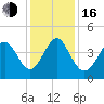 Garden City tide chart for Friday, December 16, 2022