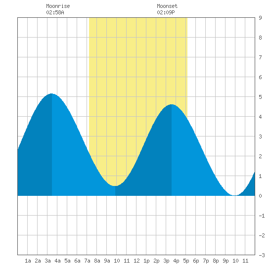 Garden City tide chart for Monday, December 19, 2022