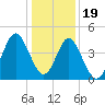 Garden City tide chart for Monday, December 19, 2022
