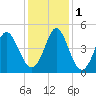 Garden City tide chart for Thursday, December 1, 2022