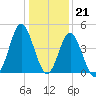 Garden City tide chart for Wednesday, December 21, 2022