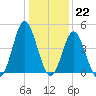 Garden City tide chart for Thursday, December 22, 2022