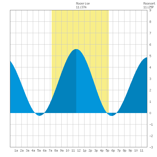 Garden City tide chart for Wednesday, December 28, 2022