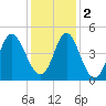 Garden City tide chart for Friday, December 2, 2022