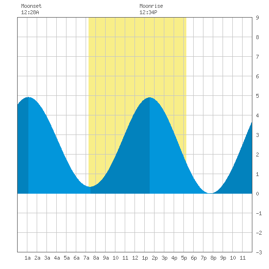 Garden City tide chart for Friday, December 30, 2022