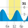 Garden City tide chart for Saturday, December 31, 2022