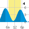 Garden City tide chart for Sunday, December 4, 2022