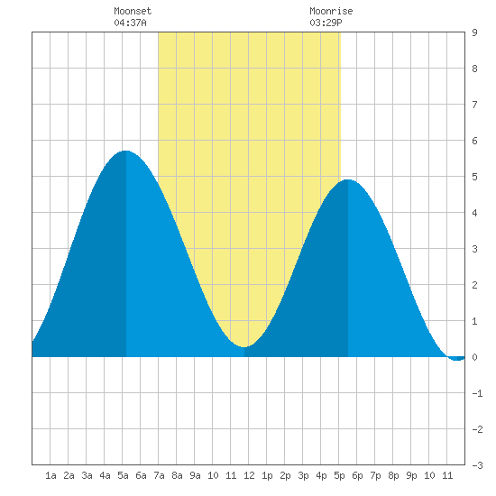 Garden City tide chart for Monday, December 5, 2022
