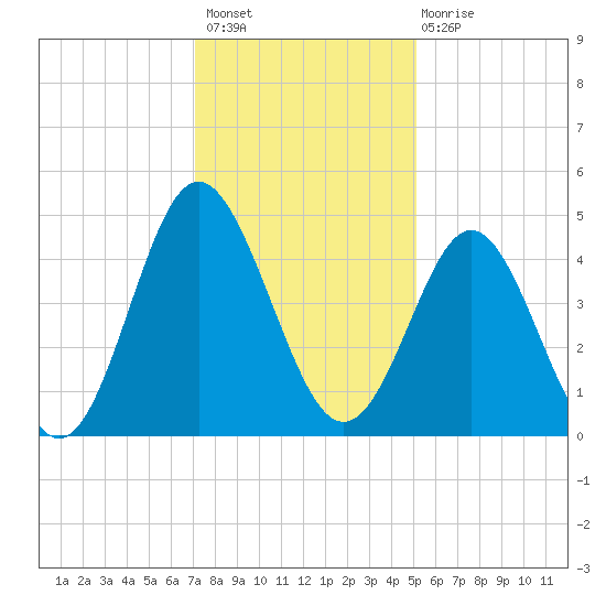 Garden City tide chart for Thursday, December 8, 2022