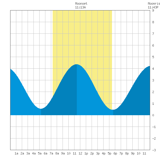 Garden City tide chart for Friday, January 13, 2023