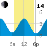 Garden City tide chart for Saturday, January 14, 2023