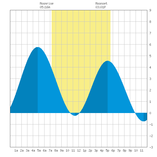 Garden City tide chart for Thursday, January 19, 2023