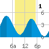 Garden City tide chart for Sunday, January 1, 2023