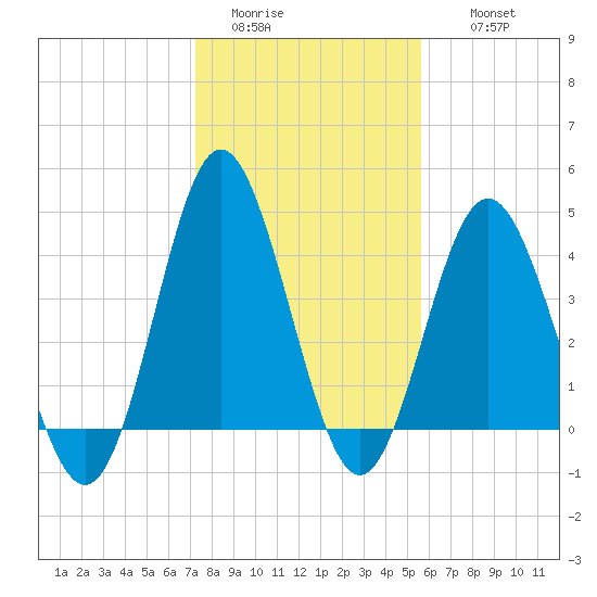 Garden City tide chart for Monday, January 23, 2023