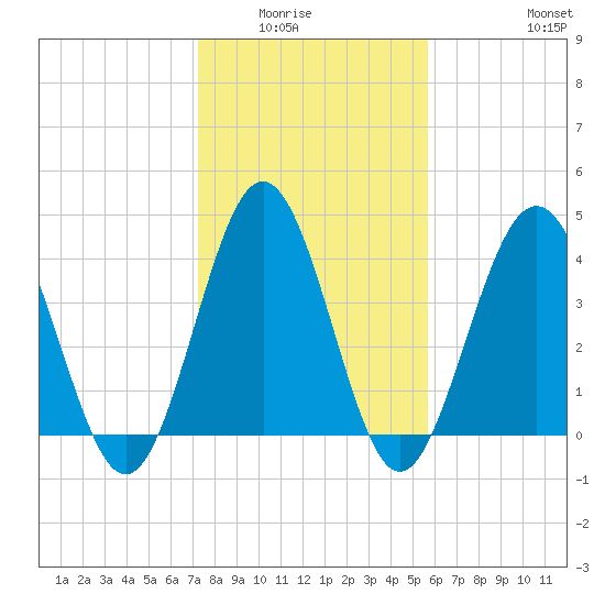 Garden City tide chart for Wednesday, January 25, 2023