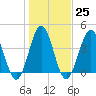 Garden City tide chart for Wednesday, January 25, 2023
