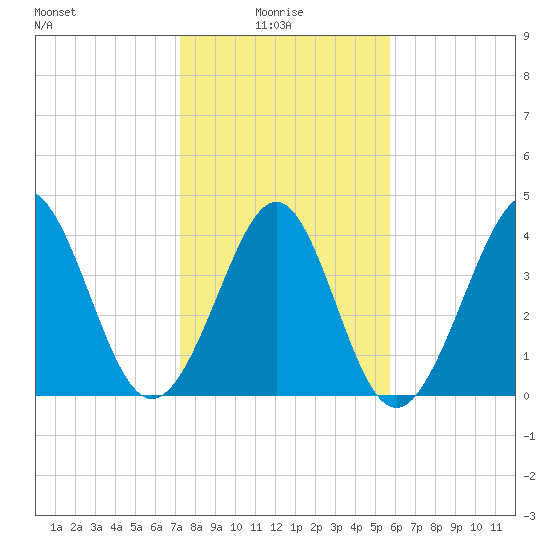 Garden City tide chart for Friday, January 27, 2023