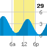 Garden City tide chart for Sunday, January 29, 2023