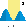 Garden City tide chart for Tuesday, January 3, 2023