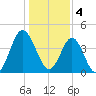 Garden City tide chart for Wednesday, January 4, 2023