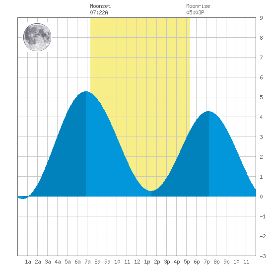 Garden City tide chart for Friday, January 6, 2023