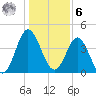 Garden City tide chart for Friday, January 6, 2023