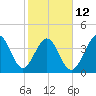 Garden City tide chart for Sunday, February 12, 2023