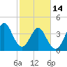 Garden City tide chart for Tuesday, February 14, 2023