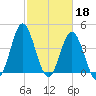 Garden City tide chart for Saturday, February 18, 2023