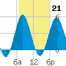 Garden City tide chart for Tuesday, February 21, 2023