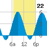 Garden City tide chart for Wednesday, February 22, 2023