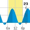 Garden City tide chart for Thursday, February 23, 2023
