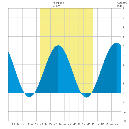 Garden City tide chart for Friday, February 24, 2023