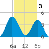 Garden City tide chart for Friday, February 3, 2023