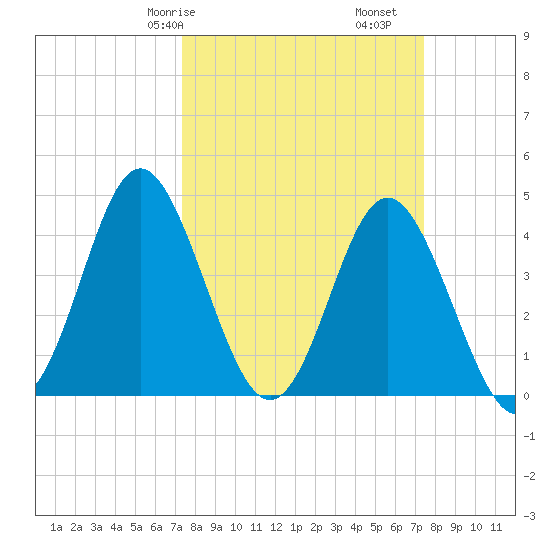 Garden City tide chart for Saturday, March 18, 2023
