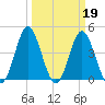 Garden City tide chart for Sunday, March 19, 2023