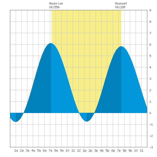Garden City tide chart for Monday, March 20, 2023