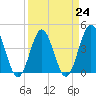 Garden City tide chart for Friday, March 24, 2023