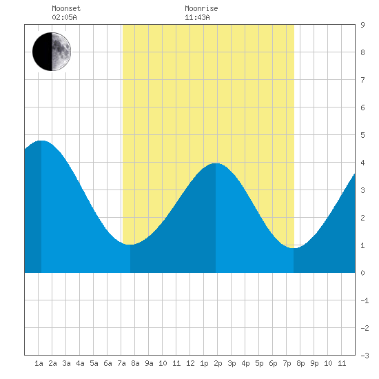 Garden City tide chart for Tuesday, March 28, 2023