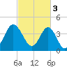 Garden City tide chart for Friday, March 3, 2023
