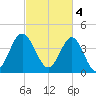 Garden City tide chart for Saturday, March 4, 2023