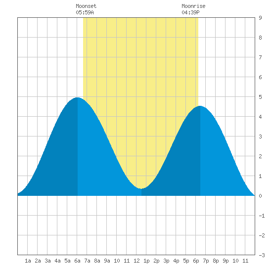 Garden City tide chart for Sunday, March 5, 2023