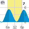 Garden City tide chart for Tuesday, March 7, 2023