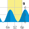 Garden City tide chart for Thursday, March 9, 2023