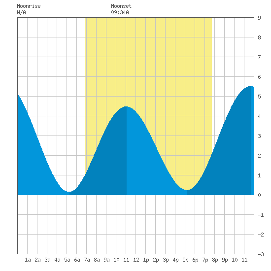 Garden City tide chart for Monday, April 10, 2023