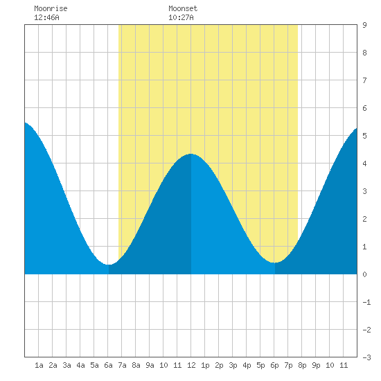 Garden City tide chart for Tuesday, April 11, 2023