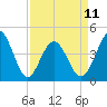Garden City tide chart for Tuesday, April 11, 2023